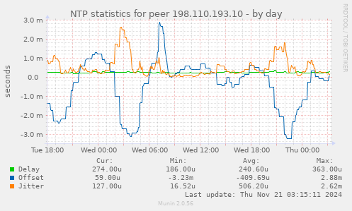 NTP statistics for peer 198.110.193.10