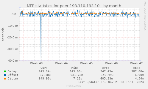 NTP statistics for peer 198.110.193.10