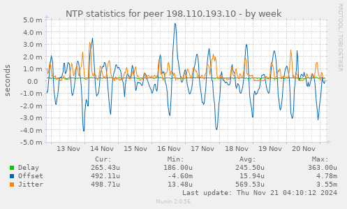 NTP statistics for peer 198.110.193.10