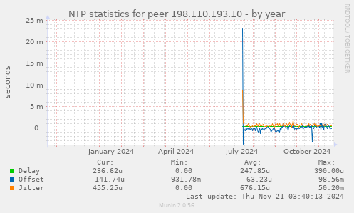 NTP statistics for peer 198.110.193.10