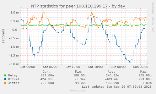 NTP statistics for peer 198.110.199.17