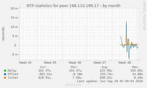 NTP statistics for peer 198.110.199.17