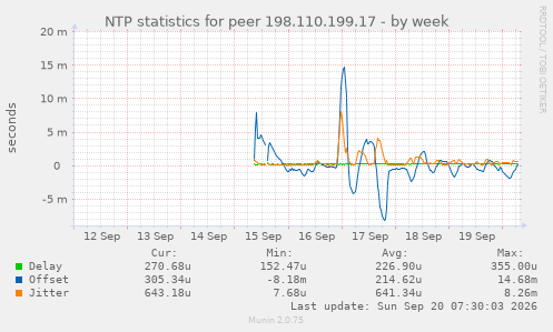 NTP statistics for peer 198.110.199.17