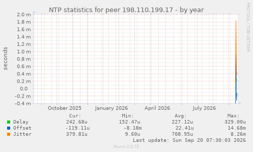 NTP statistics for peer 198.110.199.17