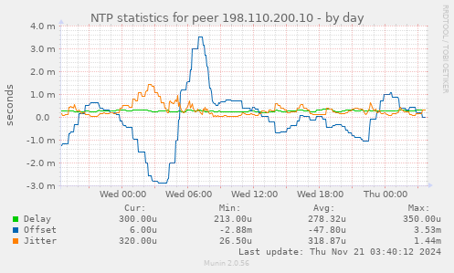 NTP statistics for peer 198.110.200.10