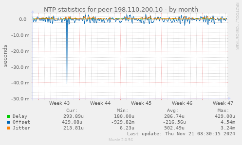 NTP statistics for peer 198.110.200.10