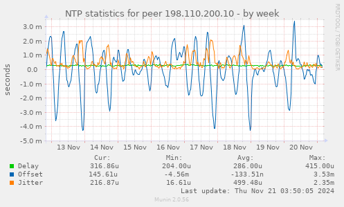 NTP statistics for peer 198.110.200.10