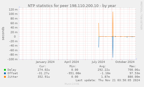 NTP statistics for peer 198.110.200.10