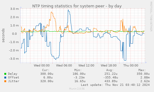 NTP timing statistics for system peer