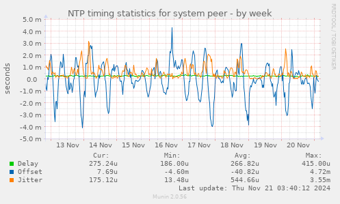 NTP timing statistics for system peer