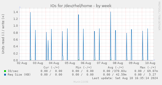 IOs for /dev/rhel/home