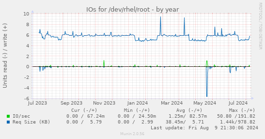 yearly graph