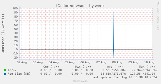 IOs for /dev/sdc