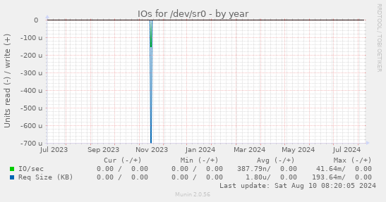 IOs for /dev/sr0