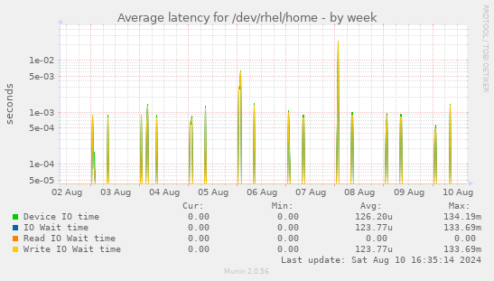 Average latency for /dev/rhel/home