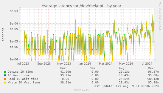 Average latency for /dev/rhel/opt