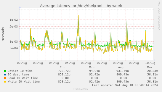 Average latency for /dev/rhel/root