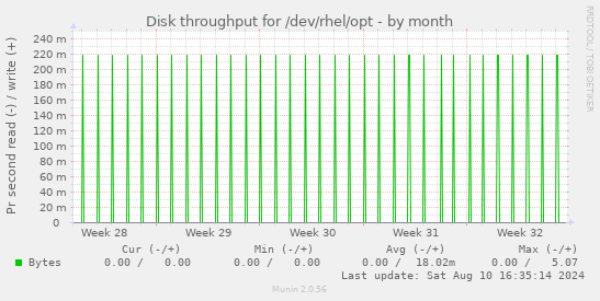 Disk throughput for /dev/rhel/opt