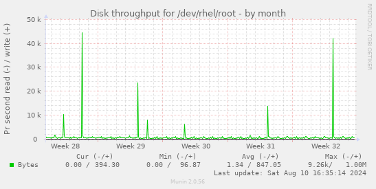 Disk throughput for /dev/rhel/root