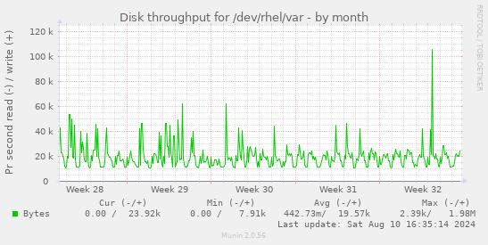 Disk throughput for /dev/rhel/var