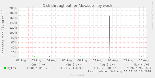 Disk throughput for /dev/sdb