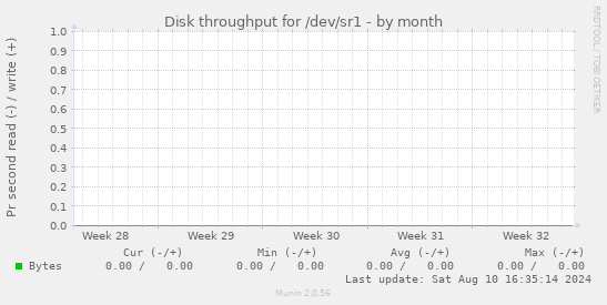 Disk throughput for /dev/sr1