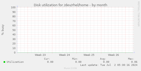 Disk utilization for /dev/rhel/home