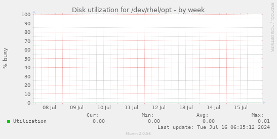 Disk utilization for /dev/rhel/opt