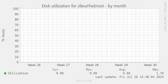 Disk utilization for /dev/rhel/root