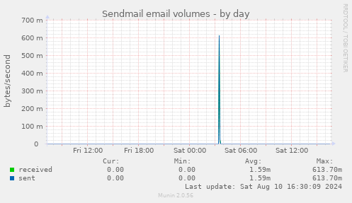 Sendmail email volumes