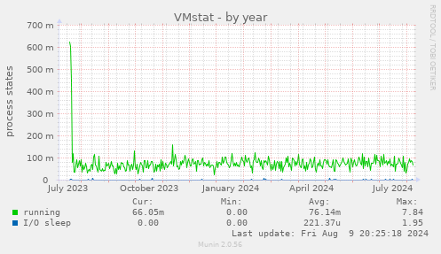 VMstat