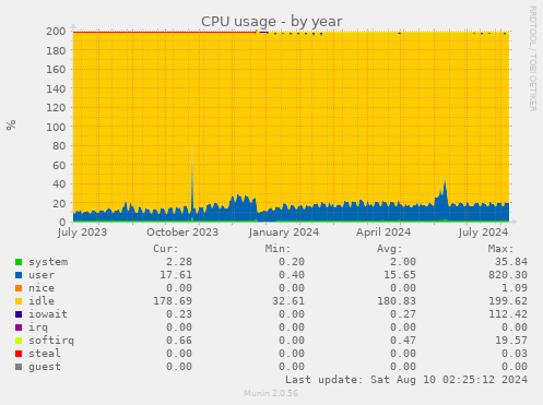 CPU usage