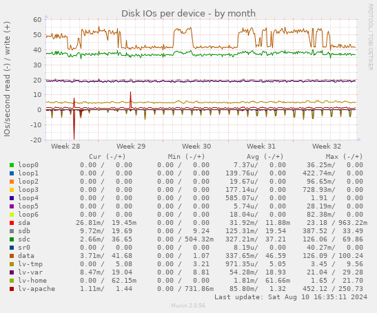 Disk IOs per device