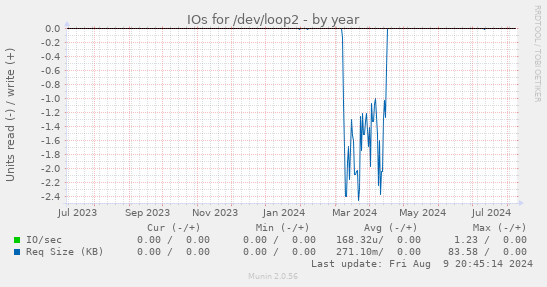 IOs for /dev/loop2