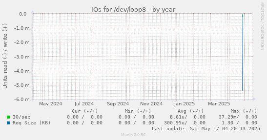 IOs for /dev/loop8