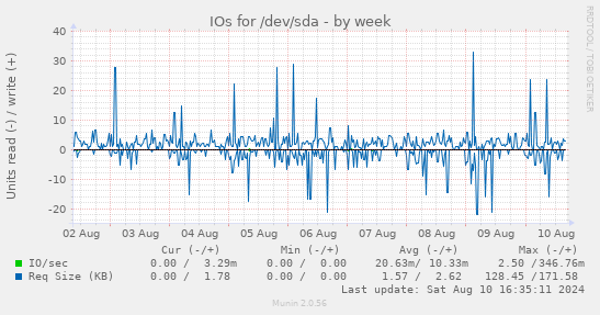 IOs for /dev/sda