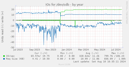 IOs for /dev/sdb