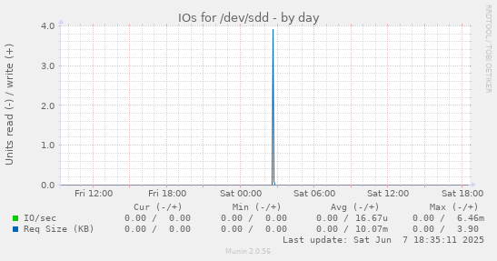 IOs for /dev/sdd