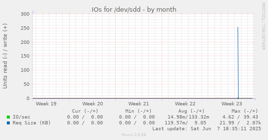 IOs for /dev/sdd