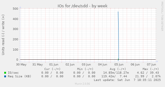 IOs for /dev/sdd