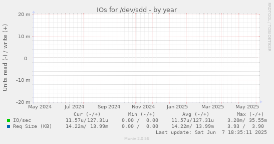 IOs for /dev/sdd