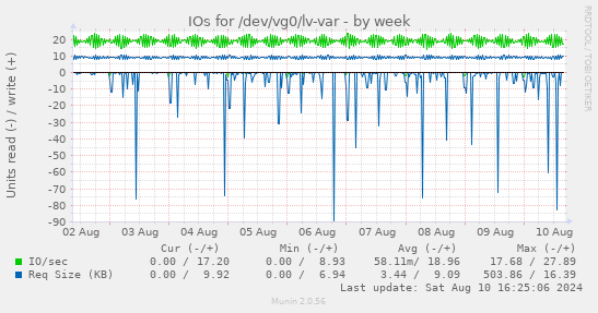 IOs for /dev/vg0/lv-var