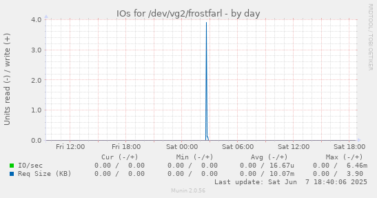 IOs for /dev/vg2/frostfarl