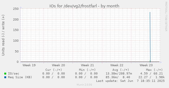 IOs for /dev/vg2/frostfarl