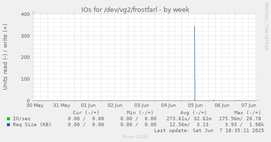 IOs for /dev/vg2/frostfarl