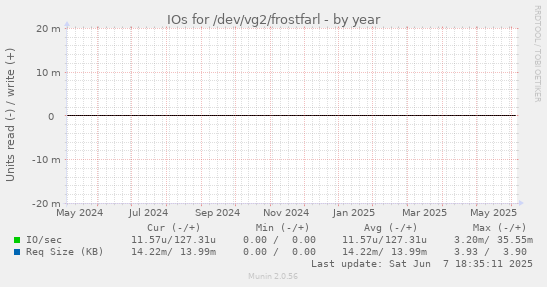 IOs for /dev/vg2/frostfarl