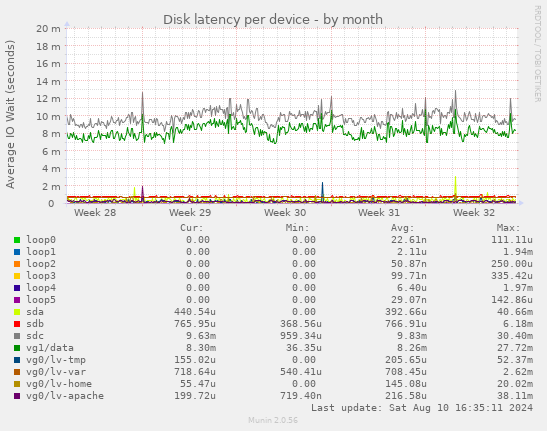 Disk latency per device