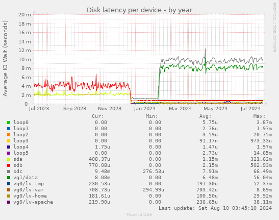 Disk latency per device