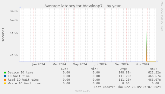 Average latency for /dev/loop7