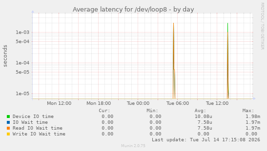 Average latency for /dev/loop8